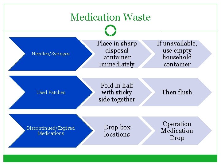 Medication Waste Needles/Syringes Place in sharp disposal container immediately If unavailable, use empty household