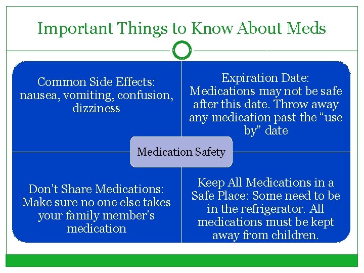 Important Things to Know About Meds Common Side Effects: nausea, vomiting, confusion, dizziness Expiration