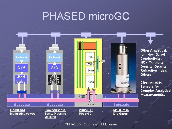 PHASED micro. GC Network D/A A/D Mod Valve Press/ Temp Substrate On/Off and Modulating