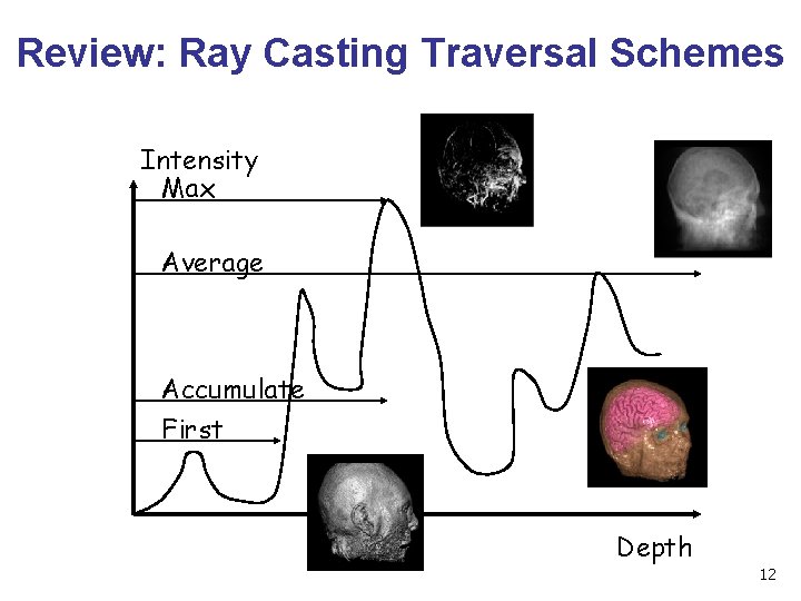 Review: Ray Casting Traversal Schemes Intensity Max Average Accumulate First Depth 12 