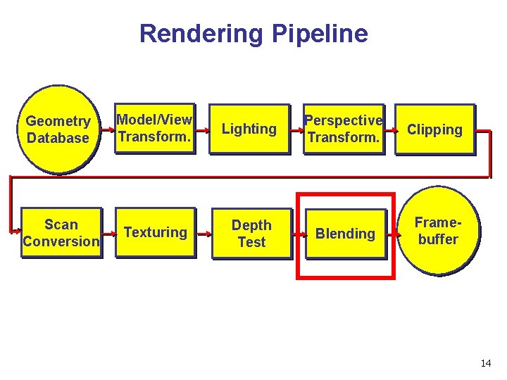 Rendering Pipeline Geometry Database Scan Conversion Model/View Transform. Lighting Texturing Depth Test Perspective Transform.