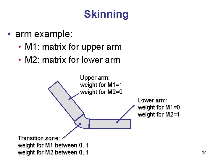 Skinning • arm example: • M 1: matrix for upper arm • M 2: