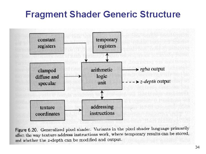 Fragment Shader Generic Structure 34 