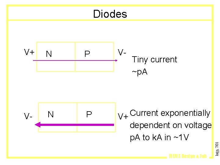 Diodes V+ N P V- V- N P V+ Current exponentially dependent on voltage