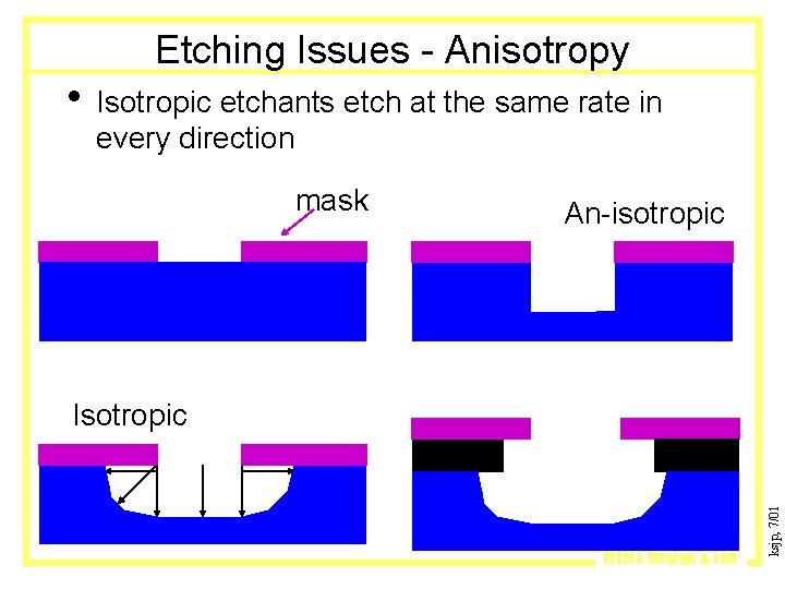 Etching Issues - Anisotropy • Isotropic etchants etch at the same rate in every