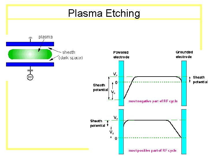 MEMS Design & Fab ksjp, 7/01 Plasma Etching 