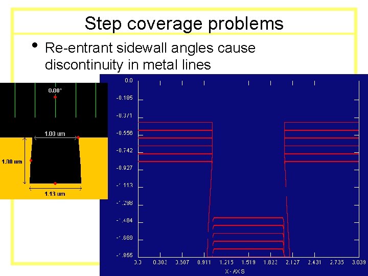 Step coverage problems • Re-entrant sidewall angles cause MEMS Design & Fab ksjp, 7/01