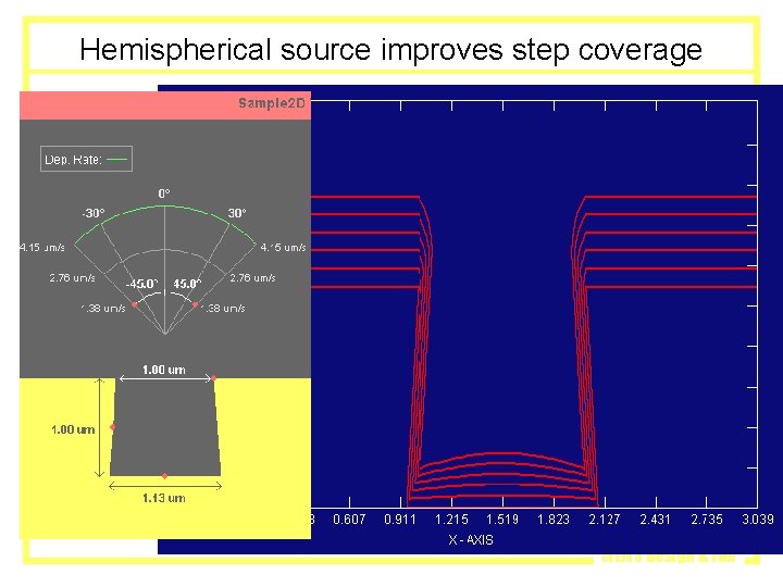 MEMS Design & Fab ksjp, 7/01 Hemispherical source improves step coverage MEMS Design & Fab ksjp, 7/01 Hemispherical source improves step coverage