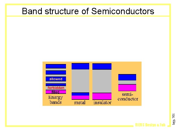 MEMS Design & Fab ksjp, 7/01 Band structure of Semiconductors MEMS Design & Fab ksjp, 7/01 Band structure of Semiconductors