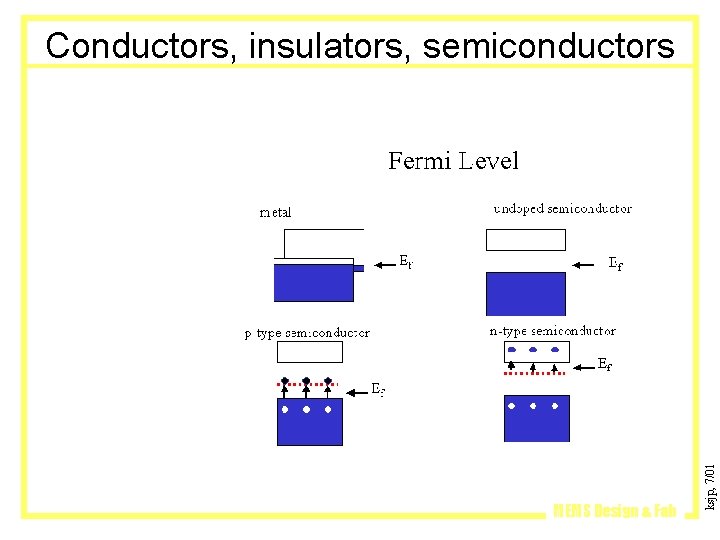 MEMS Design & Fab ksjp, 7/01 Conductors, insulators, semiconductors 