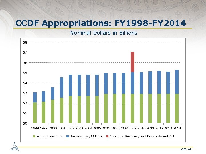 CCDF Appropriations: FY 1998 -FY 2014 Nominal Dollars in Billions CRS-10 