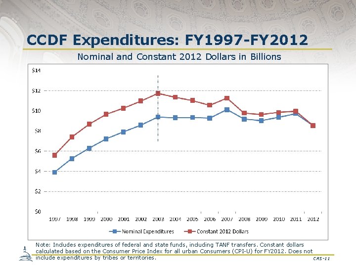 CCDF Expenditures: FY 1997 -FY 2012 Nominal and Constant 2012 Dollars in Billions Note: