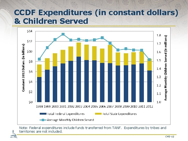 CCDF Expenditures (in constant dollars) & Children Served Note: Federal expenditures include funds transferred