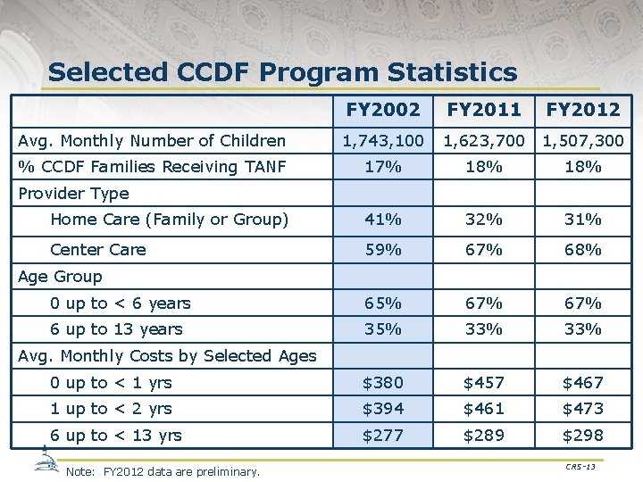 Selected CCDF Program Statistics FY 2002 FY 2011 FY 2012 Avg. Monthly Number of