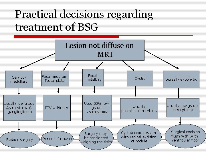 Practical decisions regarding treatment of BSG Lesion not diffuse on MRI Cervicomedullary Usually low