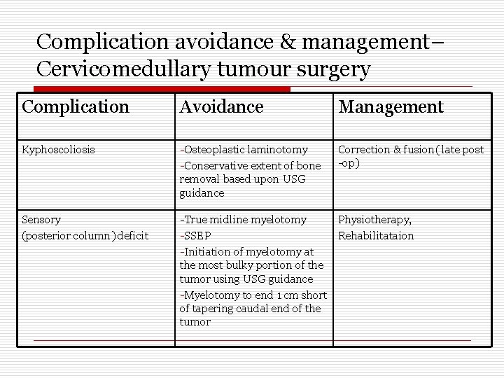 Complication avoidance & management– Cervicomedullary tumour surgery Complication Avoidance Management Kyphoscoliosis -Osteoplastic laminotomy -Conservative