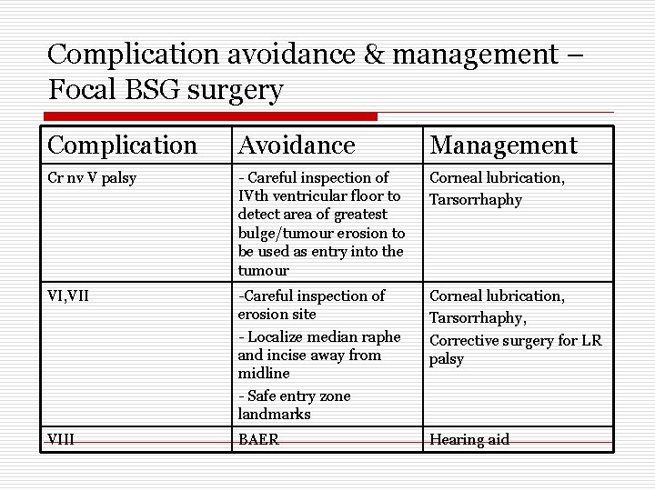 Complication avoidance & management – Focal BSG surgery Complication Avoidance Management Cr nv V