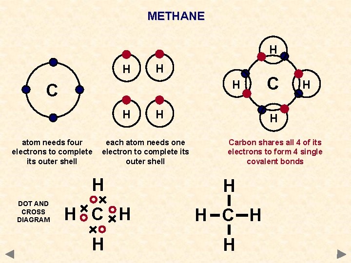 METHANE H H C H atom needs four electrons to complete its outer shell