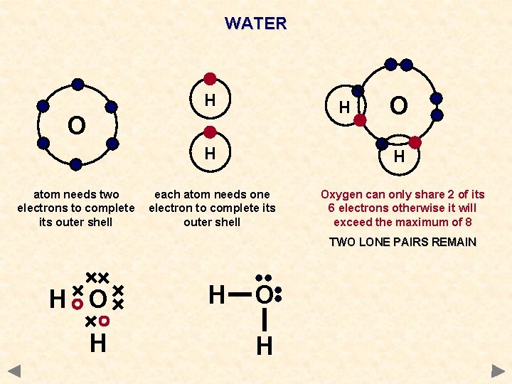 WATER H H O atom needs two electrons to complete its outer shell O