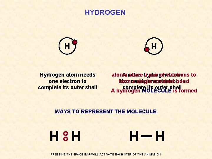 HYDROGEN H H Hydrogen atom needs one electron to complete its outer shell atoms