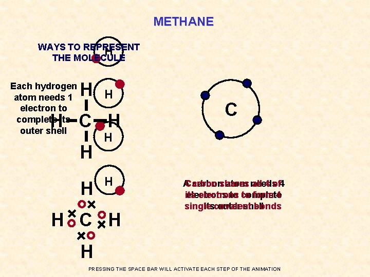 METHANE WAYS TO REPRESENT H THE MOLECULE Each hydrogen atom needs 1 electron to