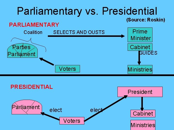 Parliamentary vs. Presidential (Source: Roskin) PARLIAMENTARY Coalition SELECTS AND OUSTS Cabinet Parties Parliament GUIDES