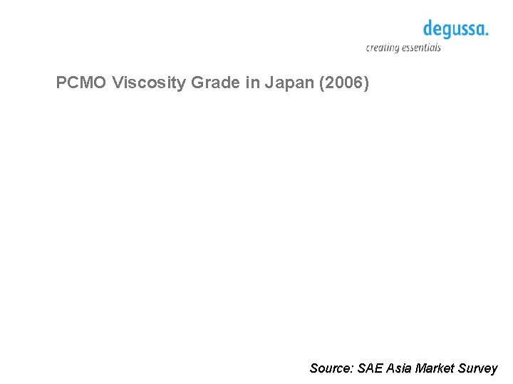 PCMO Viscosity Grade in Japan (2006) Source: SAE Asia Market Survey 