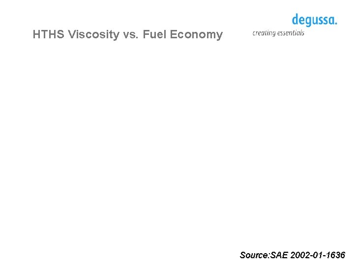 HTHS Viscosity vs. Fuel Economy Source: SAE 2002 -01 -1636 