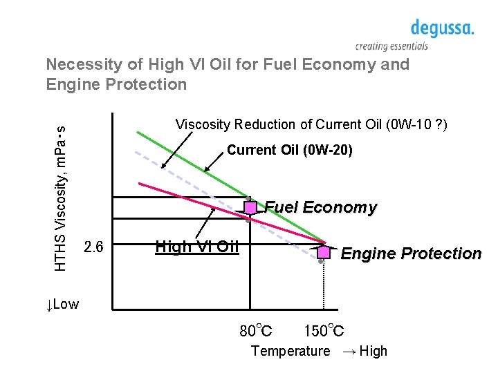 HTHS Viscosity, m. Pa・s Necessity of High VI Oil for Fuel Economy and Engine