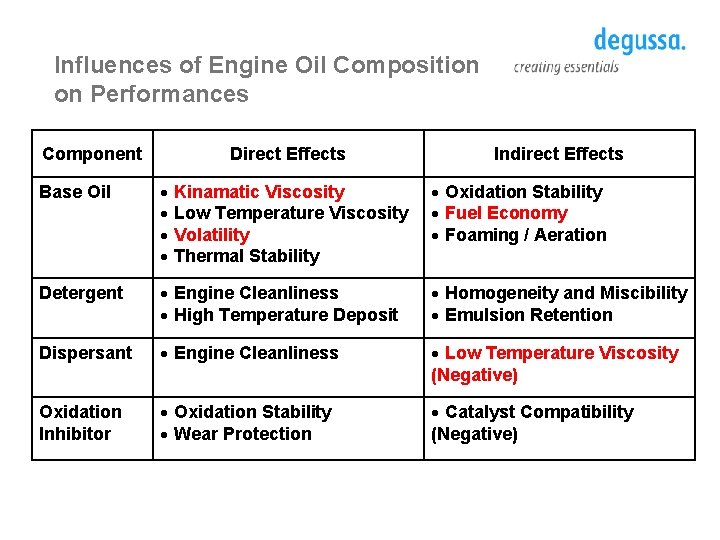 Influences of Engine Oil Composition on Performances Component Direct Effects Indirect Effects Base Oil