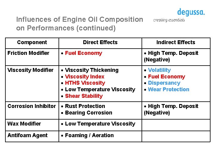 Influences of Engine Oil Composition on Performances (continued) Component Direct Effects Indirect Effects Friction