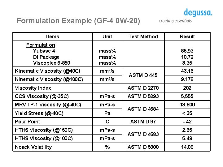 Formulation Example (GF-4 0 W-20) Items Unit Test Method Result Formulation Yubase 4 DI