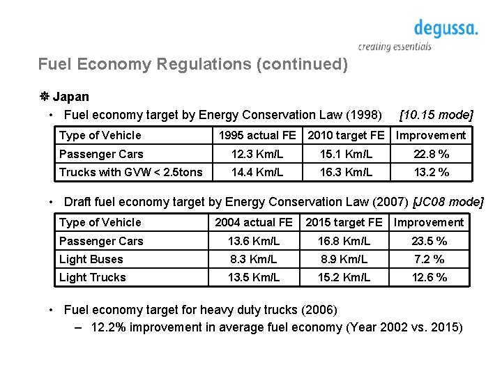 Fuel Economy Regulations (continued) ] Japan • Fuel economy target by Energy Conservation Law