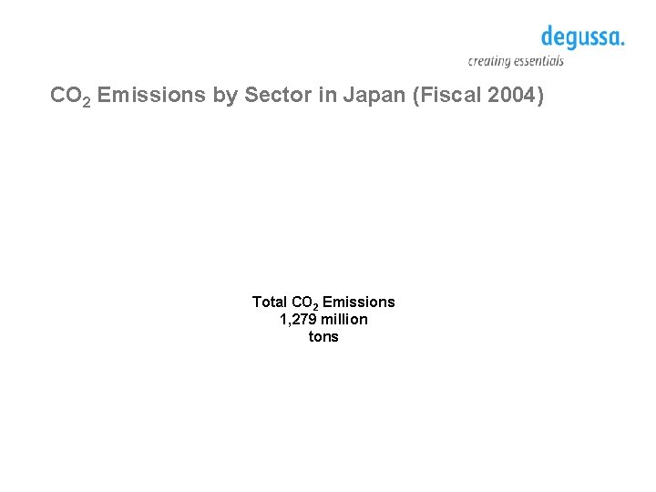 CO 2 Emissions by Sector in Japan (Fiscal 2004) Total CO 2 Emissions 1,