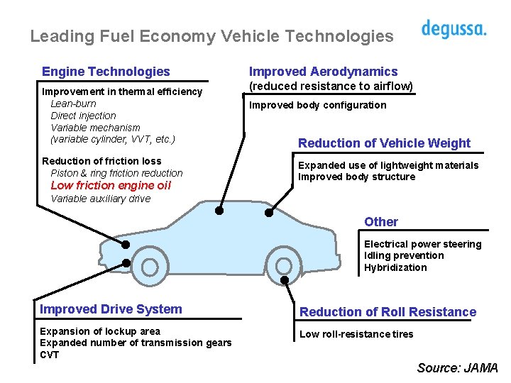 Leading Fuel Economy Vehicle Technologies Engine Technologies Improvement in thermal efficiency Lean-burn Direct injection