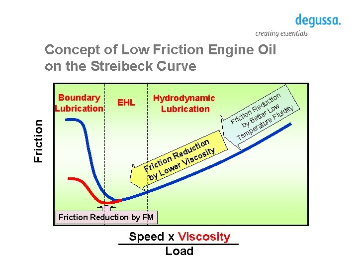 Concept of Low Friction Engine Oil on the Streibeck Curve Friction Boundary Lubrication EHL