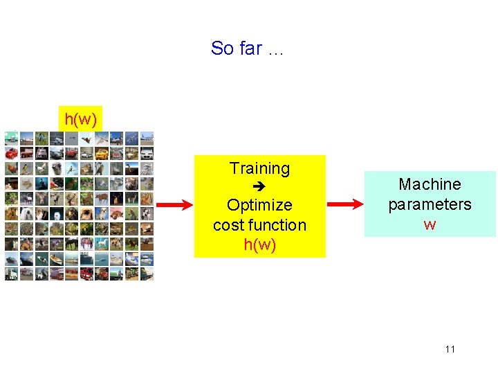 So far … h(w) Training Optimize cost function h(w) Machine parameters w 11 