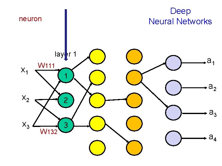 Deep Neural Networks neuron layer 1 x 1 W 111 a 1 1 a