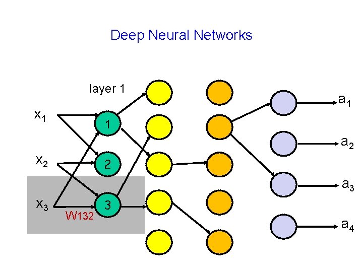 Deep Neural Networks layer 1 x 1 a 1 1 a 2 x 2