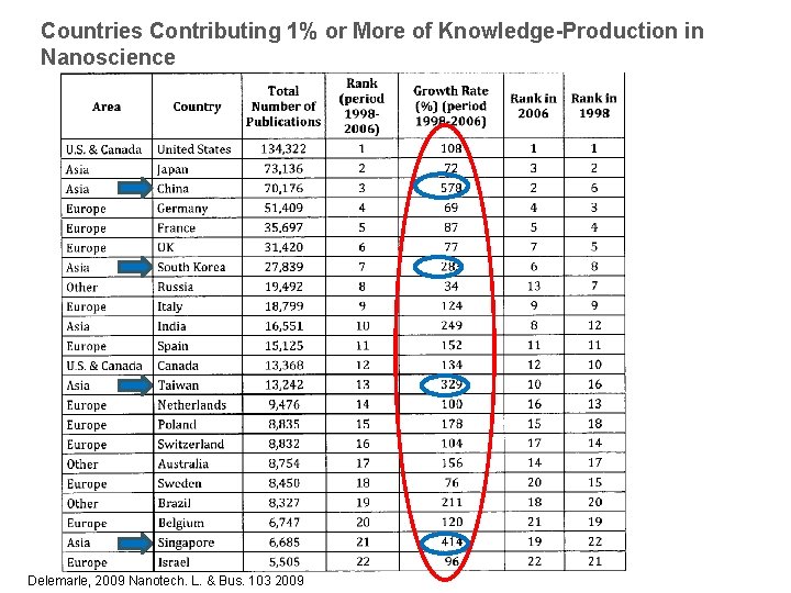 Countries Contributing 1% or More of Knowledge-Production in Nanoscience Delemarle, 2009 Nanotech. L. &