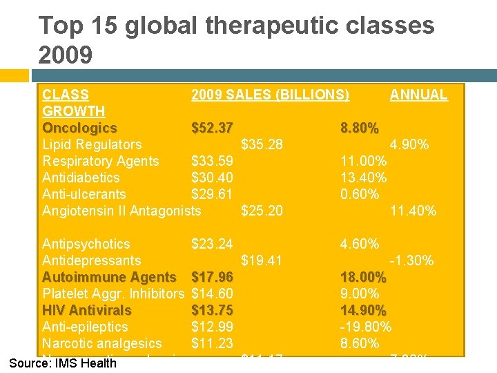 Top 15 global therapeutic classes 2009 CLASS 2009 SALES (BILLIONS) ANNUAL GROWTH Oncologics $52.