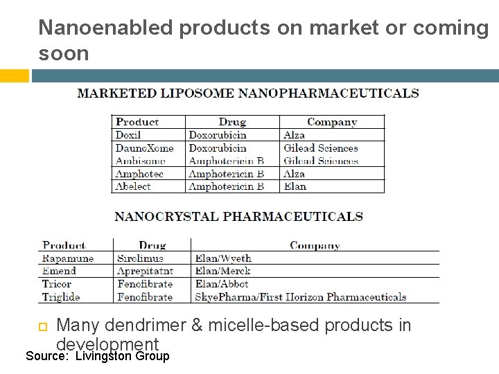 Nanoenabled products on market or coming soon Many dendrimer & micelle-based products in development