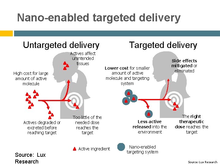 Nano-enabled targeted delivery Untargeted delivery Actives affect unintended tissues High cost for large amount