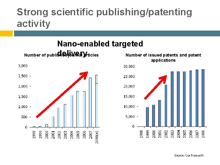 Strong scientific publishing/patenting activity Nano-enabled targeted delivery Number of published journal articles Number of