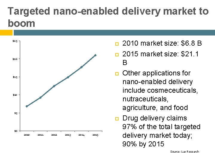 Targeted nano-enabled delivery market to boom $25 $20 $15 $10 $5 $0 2011 2012