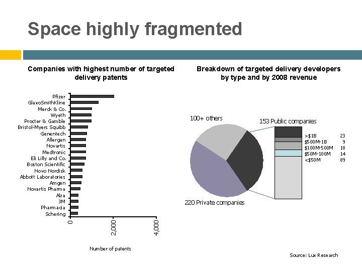 Space highly fragmented Companies with highest number of targeted delivery patents 100+ others 153