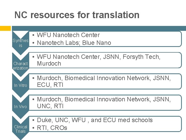 NC resources for translation Synthes is Charact erization • WFU Nanotech Center • Nanotech