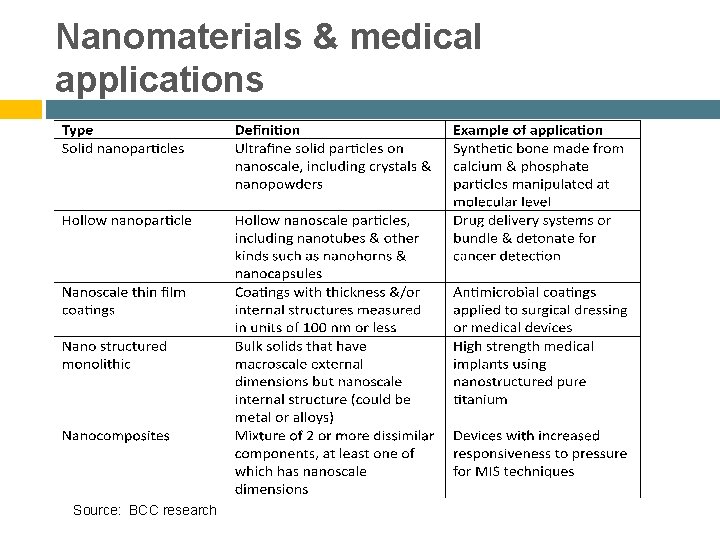 Nanomaterials & medical applications Source: BCC research 