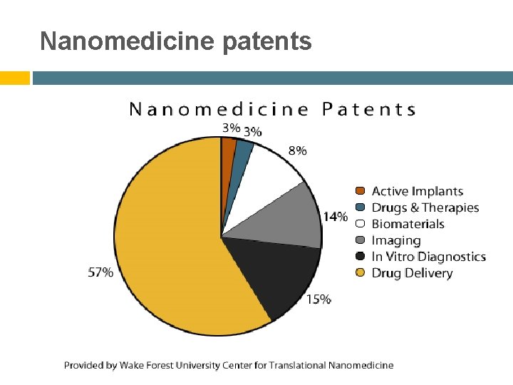 Nanomedicine patents . 