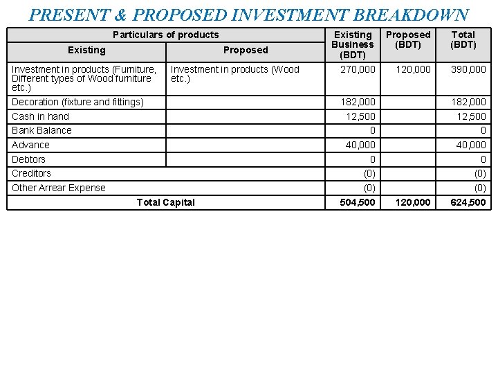 PRESENT & PROPOSED INVESTMENT BREAKDOWN Particulars of products Existing Proposed Investment in products (Furniture,